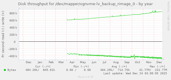 Disk throughput for /dev/mapper/vgnvme-lv_backup_rimage_0