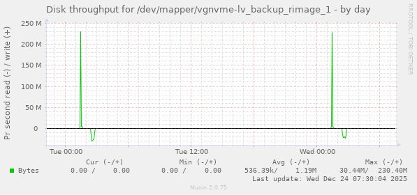 Disk throughput for /dev/mapper/vgnvme-lv_backup_rimage_1