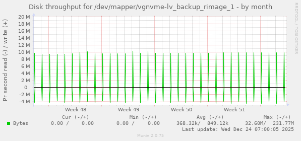 Disk throughput for /dev/mapper/vgnvme-lv_backup_rimage_1