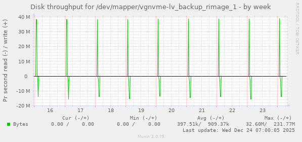 Disk throughput for /dev/mapper/vgnvme-lv_backup_rimage_1
