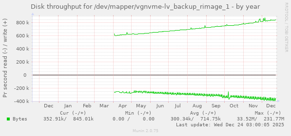 Disk throughput for /dev/mapper/vgnvme-lv_backup_rimage_1