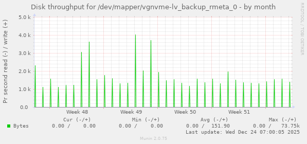 Disk throughput for /dev/mapper/vgnvme-lv_backup_rmeta_0
