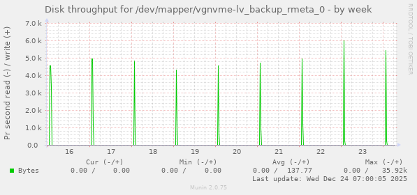 Disk throughput for /dev/mapper/vgnvme-lv_backup_rmeta_0