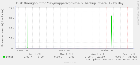 Disk throughput for /dev/mapper/vgnvme-lv_backup_rmeta_1