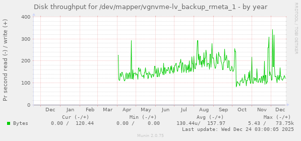 Disk throughput for /dev/mapper/vgnvme-lv_backup_rmeta_1