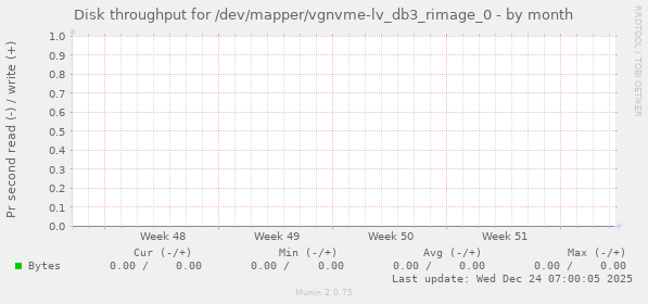 Disk throughput for /dev/mapper/vgnvme-lv_db3_rimage_0