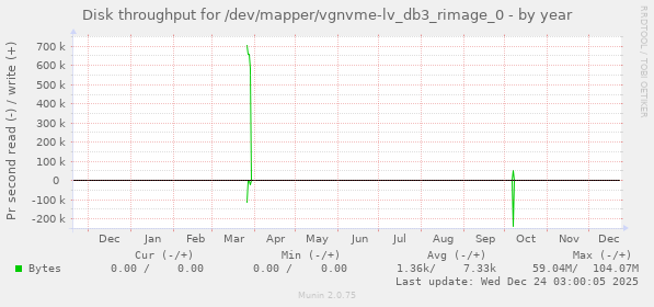 Disk throughput for /dev/mapper/vgnvme-lv_db3_rimage_0