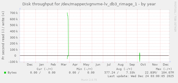 Disk throughput for /dev/mapper/vgnvme-lv_db3_rimage_1