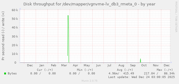 Disk throughput for /dev/mapper/vgnvme-lv_db3_rmeta_0