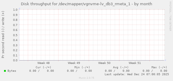 Disk throughput for /dev/mapper/vgnvme-lv_db3_rmeta_1