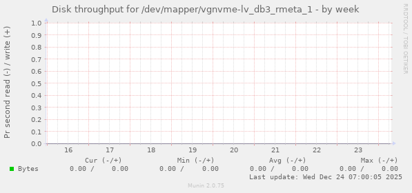 Disk throughput for /dev/mapper/vgnvme-lv_db3_rmeta_1