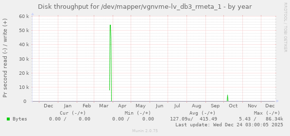 Disk throughput for /dev/mapper/vgnvme-lv_db3_rmeta_1