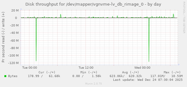 Disk throughput for /dev/mapper/vgnvme-lv_db_rimage_0