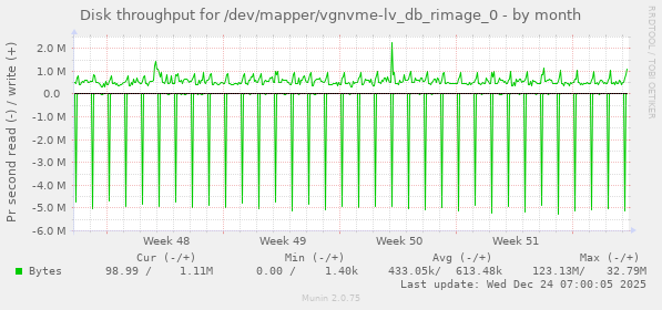 Disk throughput for /dev/mapper/vgnvme-lv_db_rimage_0