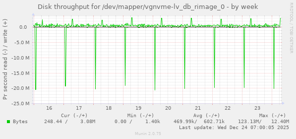 Disk throughput for /dev/mapper/vgnvme-lv_db_rimage_0