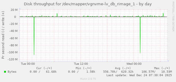 Disk throughput for /dev/mapper/vgnvme-lv_db_rimage_1