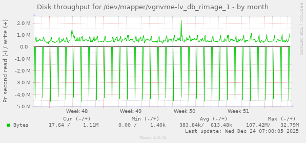 Disk throughput for /dev/mapper/vgnvme-lv_db_rimage_1