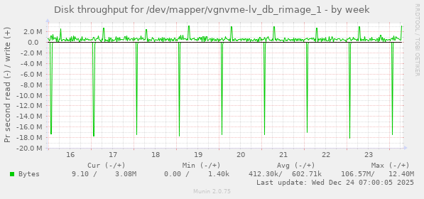 Disk throughput for /dev/mapper/vgnvme-lv_db_rimage_1
