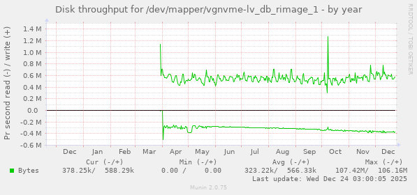 Disk throughput for /dev/mapper/vgnvme-lv_db_rimage_1