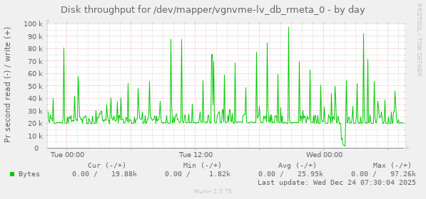Disk throughput for /dev/mapper/vgnvme-lv_db_rmeta_0