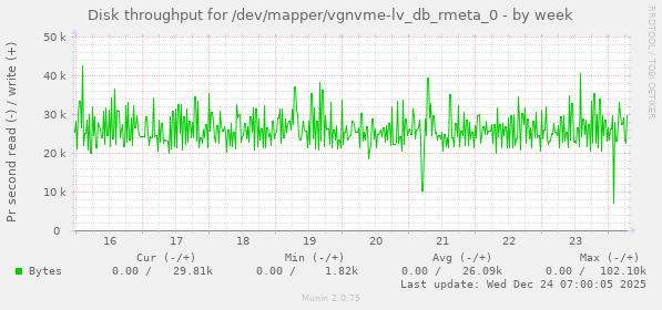 Disk throughput for /dev/mapper/vgnvme-lv_db_rmeta_0