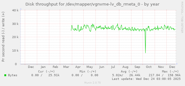 Disk throughput for /dev/mapper/vgnvme-lv_db_rmeta_0