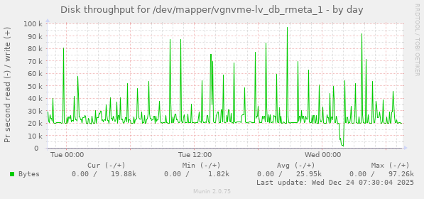 Disk throughput for /dev/mapper/vgnvme-lv_db_rmeta_1