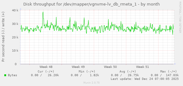 Disk throughput for /dev/mapper/vgnvme-lv_db_rmeta_1