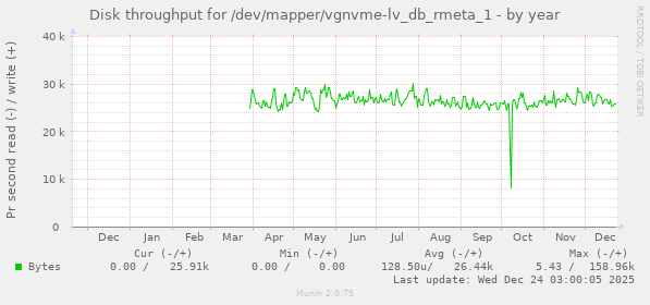 Disk throughput for /dev/mapper/vgnvme-lv_db_rmeta_1