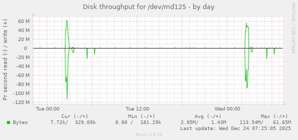 Disk throughput for /dev/md125