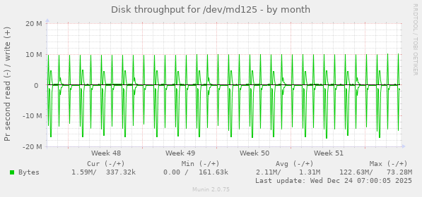 Disk throughput for /dev/md125