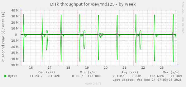 Disk throughput for /dev/md125
