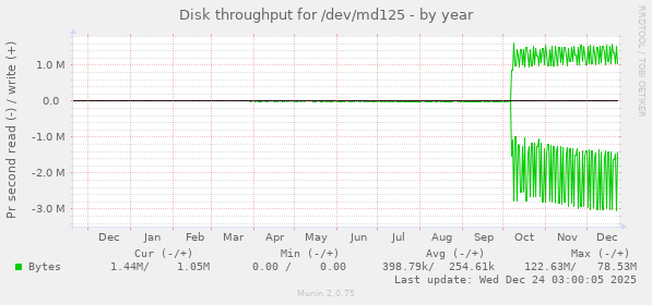 Disk throughput for /dev/md125