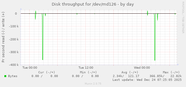 Disk throughput for /dev/md126