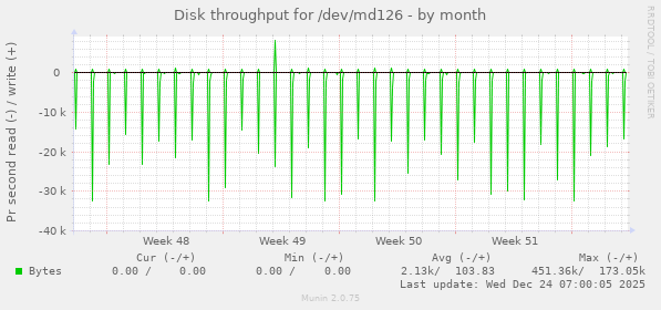 Disk throughput for /dev/md126