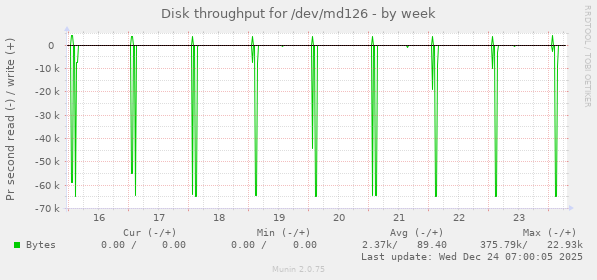 Disk throughput for /dev/md126