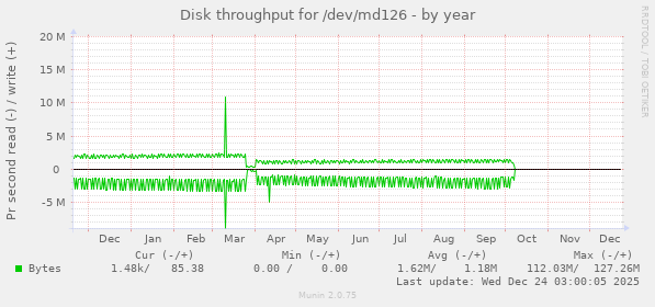 Disk throughput for /dev/md126