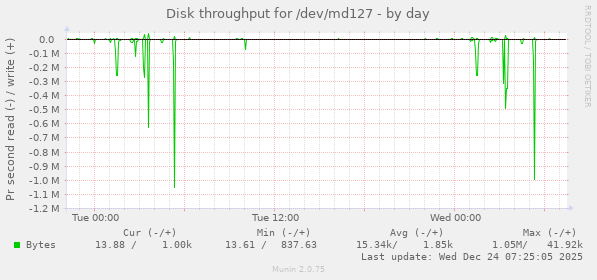 Disk throughput for /dev/md127