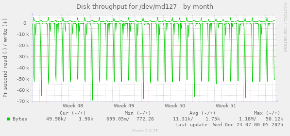 Disk throughput for /dev/md127