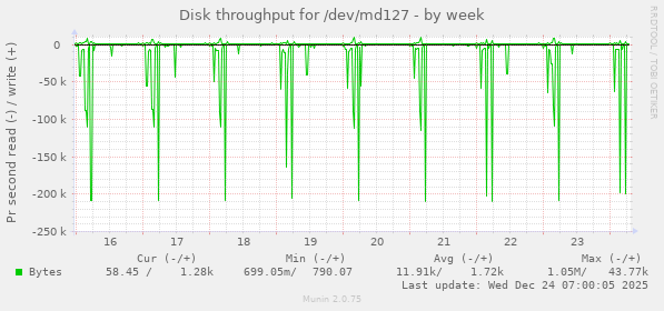 Disk throughput for /dev/md127