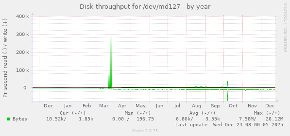 Disk throughput for /dev/md127