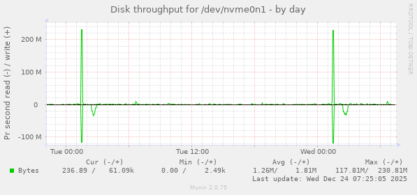 Disk throughput for /dev/nvme0n1