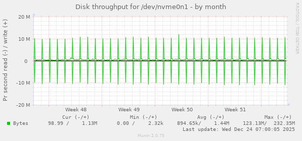 Disk throughput for /dev/nvme0n1