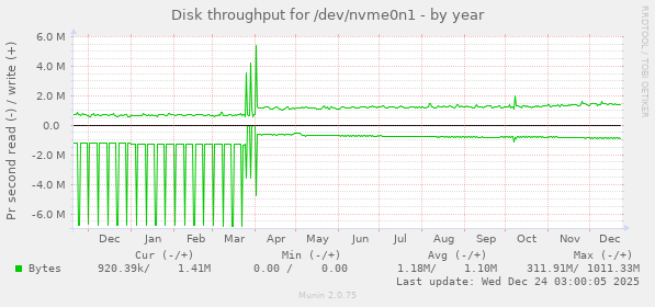 Disk throughput for /dev/nvme0n1