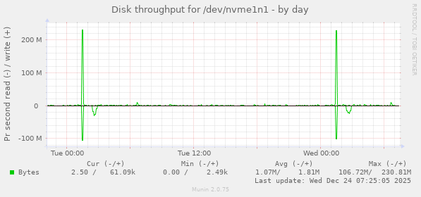 Disk throughput for /dev/nvme1n1
