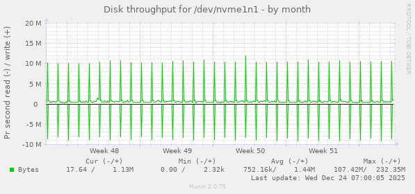 Disk throughput for /dev/nvme1n1
