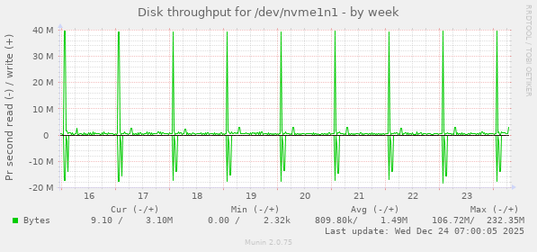 Disk throughput for /dev/nvme1n1
