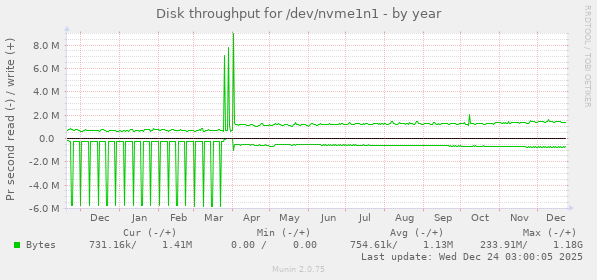 Disk throughput for /dev/nvme1n1