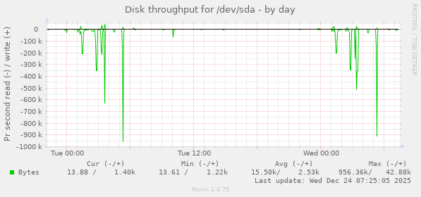 Disk throughput for /dev/sda