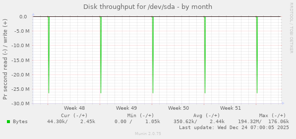 Disk throughput for /dev/sda